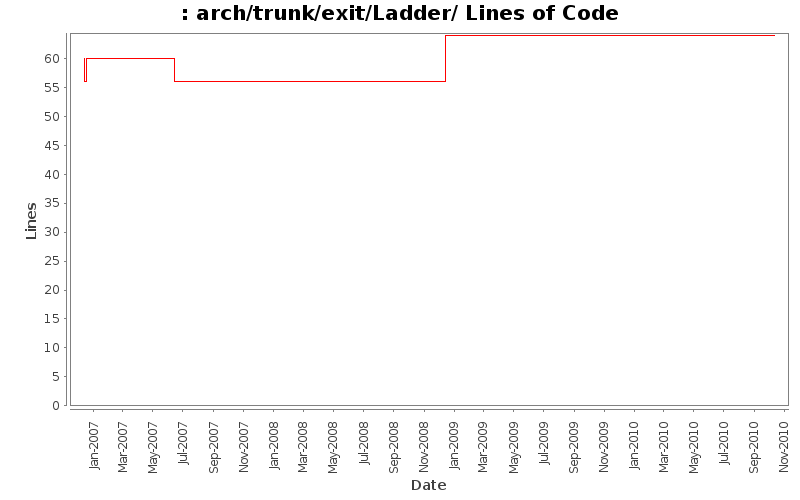 arch/trunk/exit/Ladder/ Lines of Code
