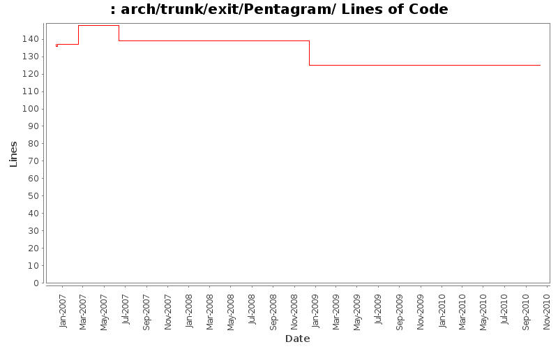 arch/trunk/exit/Pentagram/ Lines of Code