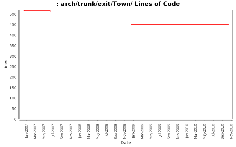 arch/trunk/exit/Town/ Lines of Code