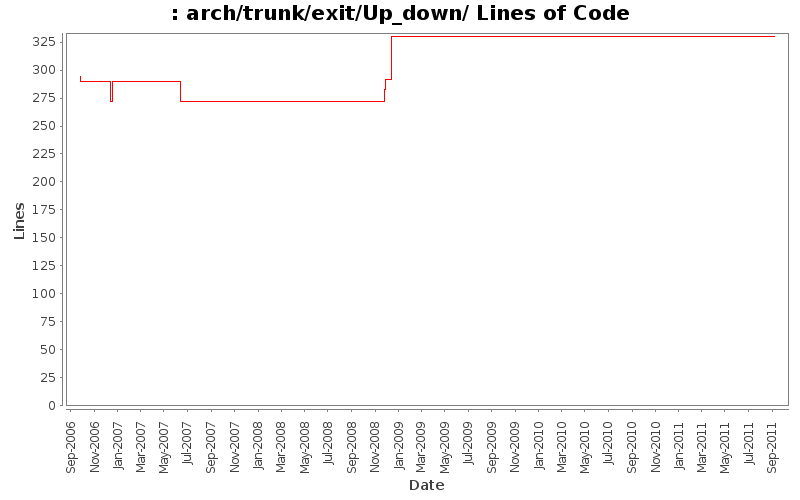 arch/trunk/exit/Up_down/ Lines of Code