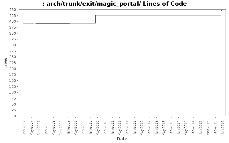 arch/trunk/exit/magic_portal/ Lines of Code