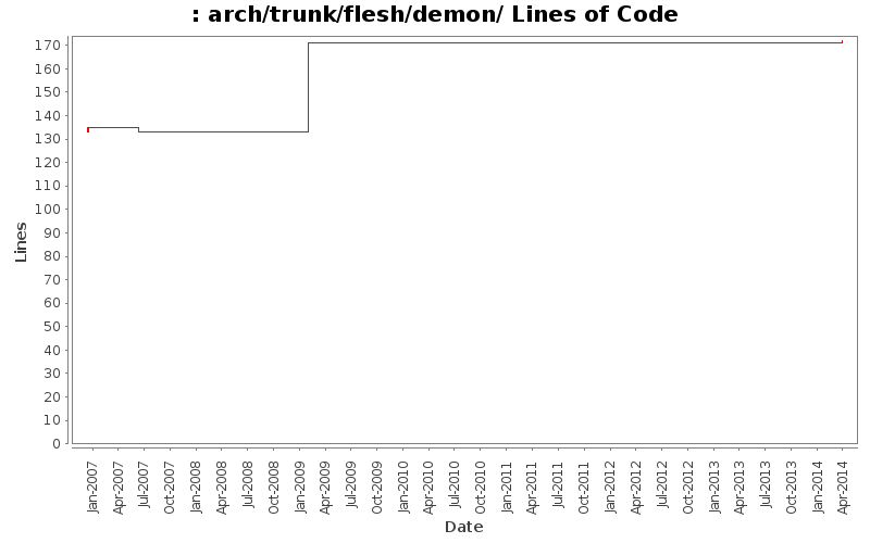 arch/trunk/flesh/demon/ Lines of Code