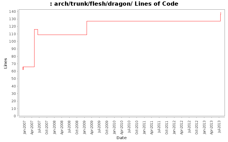arch/trunk/flesh/dragon/ Lines of Code