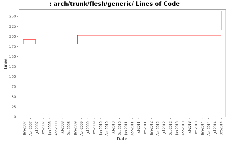 arch/trunk/flesh/generic/ Lines of Code