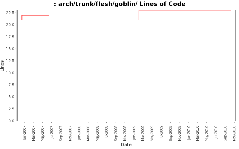 arch/trunk/flesh/goblin/ Lines of Code