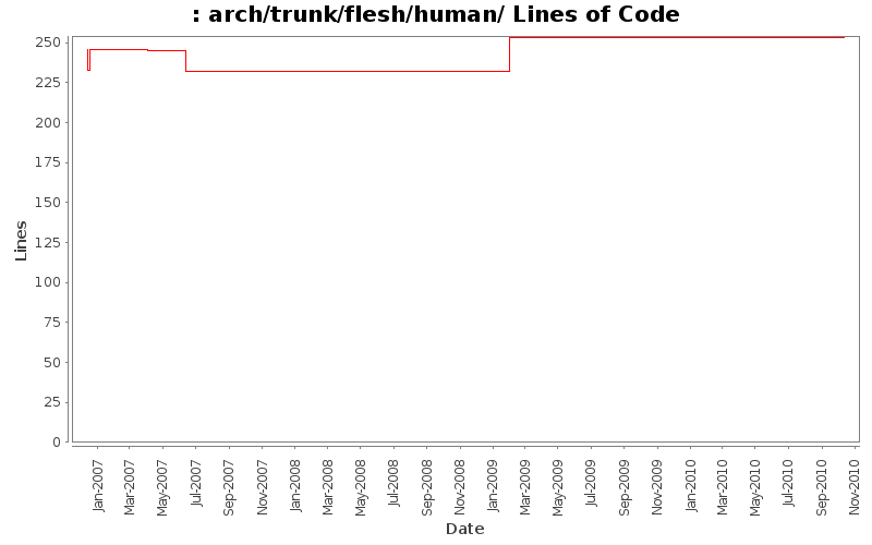 arch/trunk/flesh/human/ Lines of Code