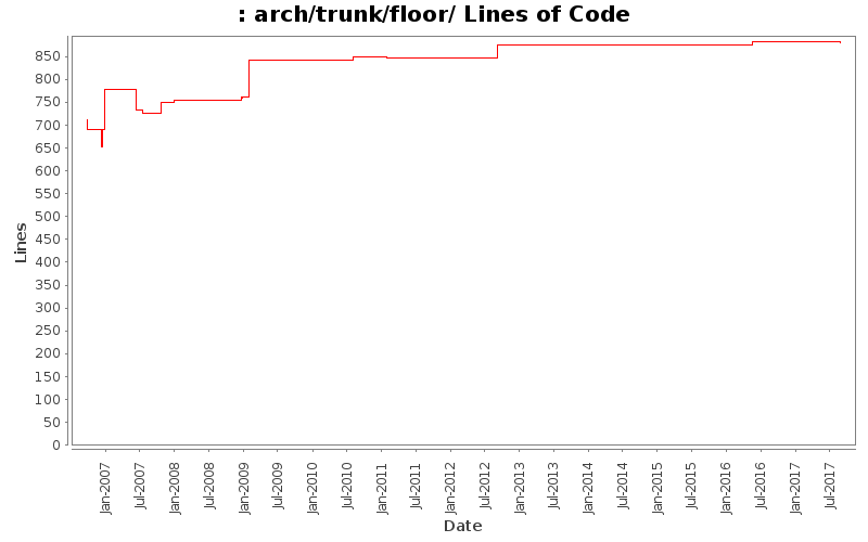 arch/trunk/floor/ Lines of Code