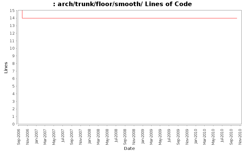 arch/trunk/floor/smooth/ Lines of Code