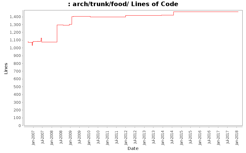 arch/trunk/food/ Lines of Code