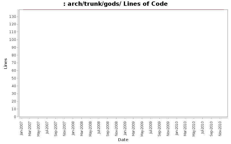 arch/trunk/gods/ Lines of Code