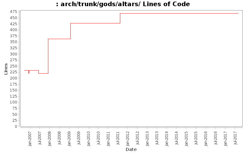 arch/trunk/gods/altars/ Lines of Code