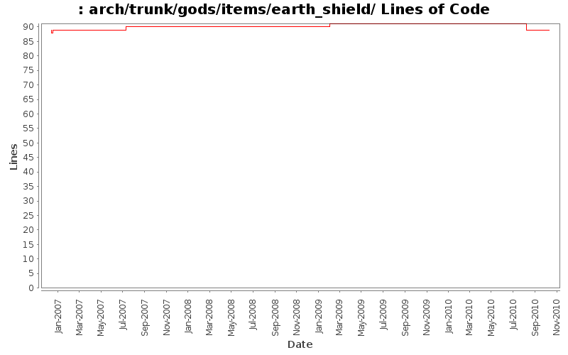arch/trunk/gods/items/earth_shield/ Lines of Code