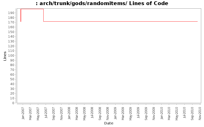 arch/trunk/gods/randomitems/ Lines of Code