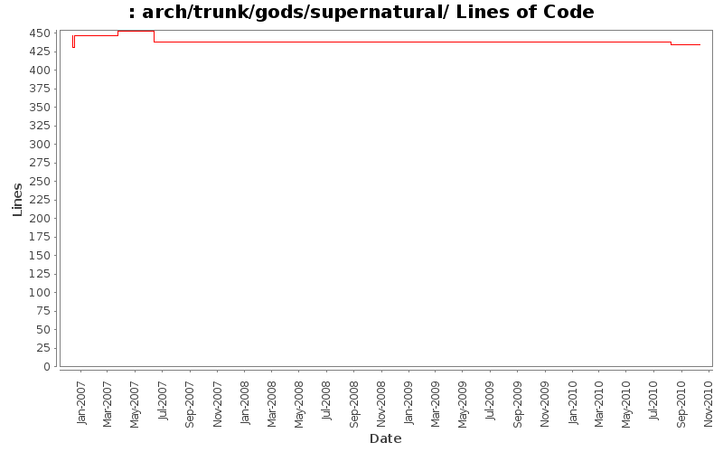 arch/trunk/gods/supernatural/ Lines of Code