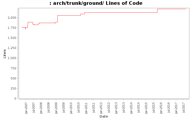 arch/trunk/ground/ Lines of Code