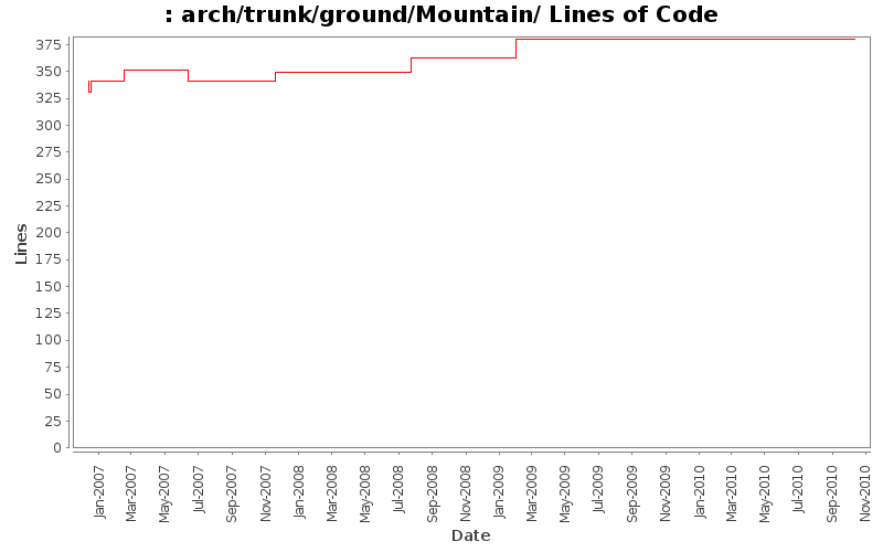 arch/trunk/ground/Mountain/ Lines of Code