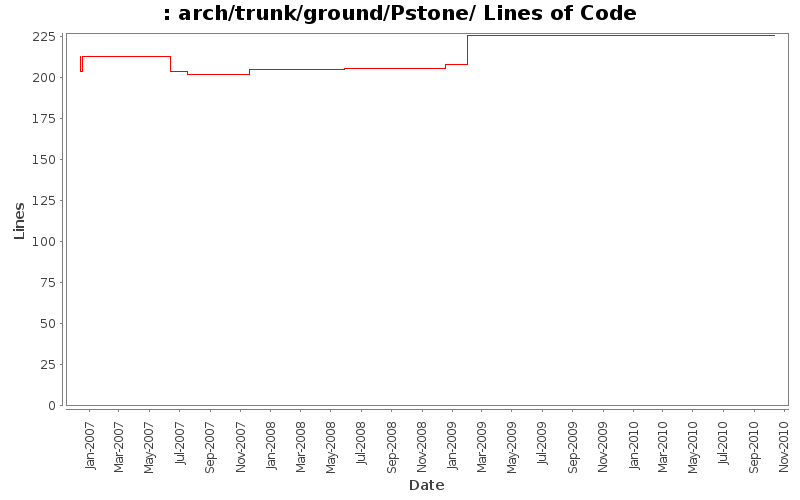 arch/trunk/ground/Pstone/ Lines of Code
