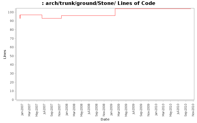 arch/trunk/ground/Stone/ Lines of Code