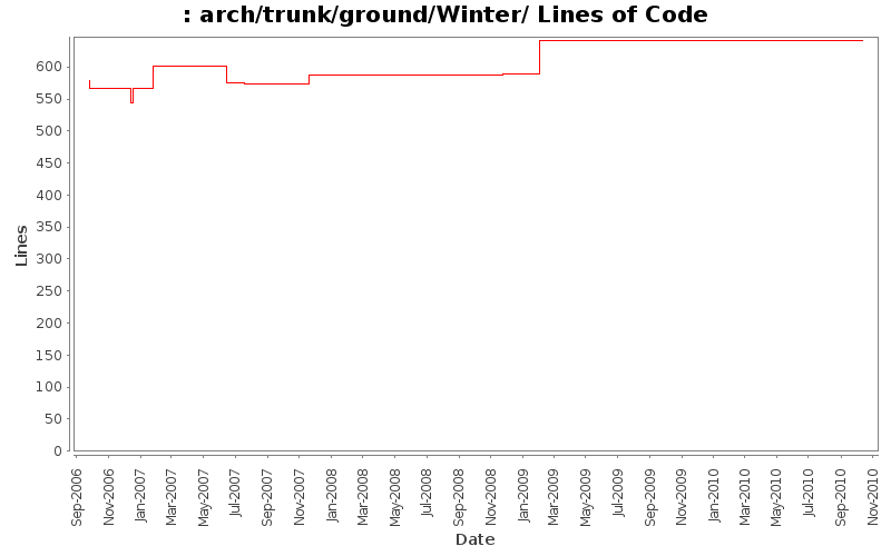 arch/trunk/ground/Winter/ Lines of Code