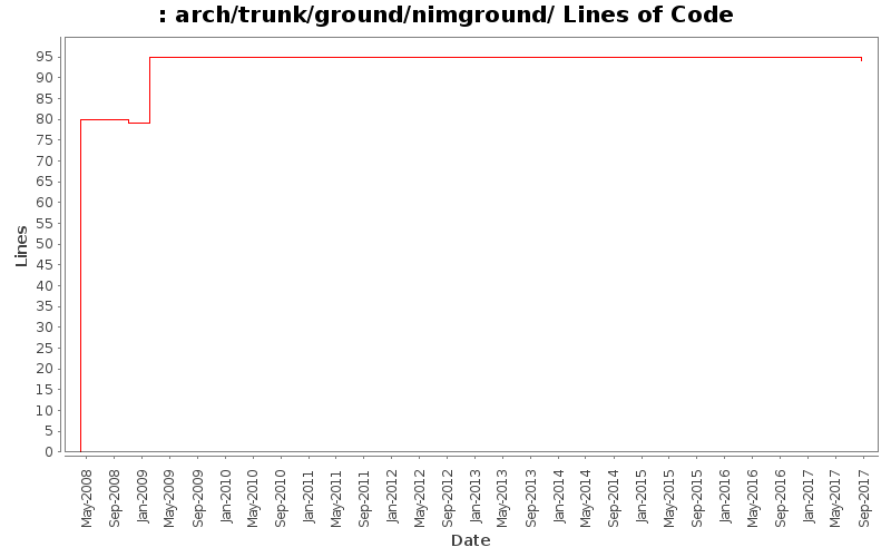 arch/trunk/ground/nimground/ Lines of Code