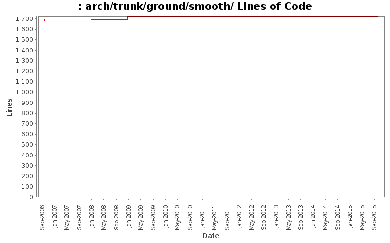 arch/trunk/ground/smooth/ Lines of Code