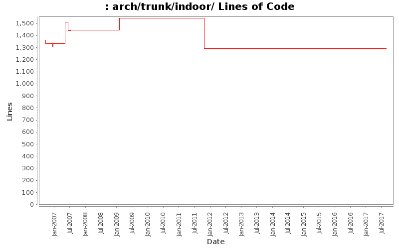 arch/trunk/indoor/ Lines of Code