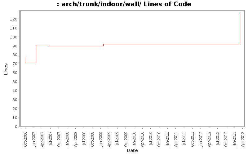 arch/trunk/indoor/wall/ Lines of Code