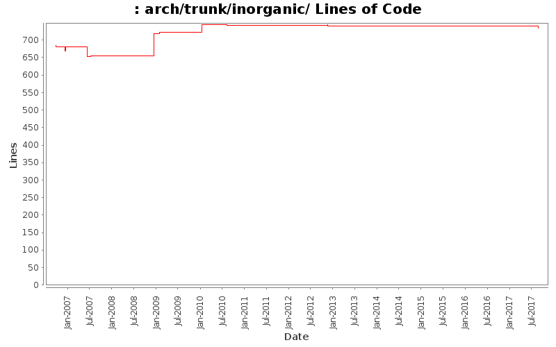 arch/trunk/inorganic/ Lines of Code