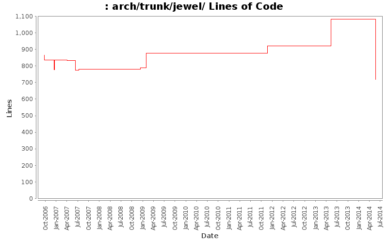 arch/trunk/jewel/ Lines of Code