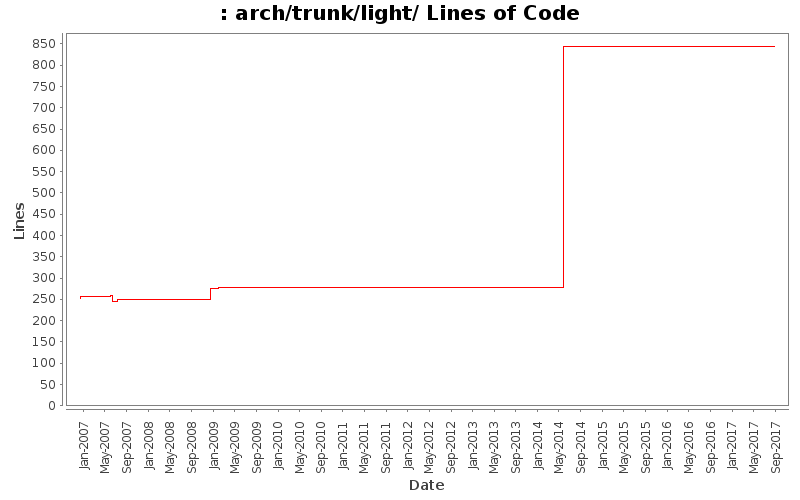 arch/trunk/light/ Lines of Code