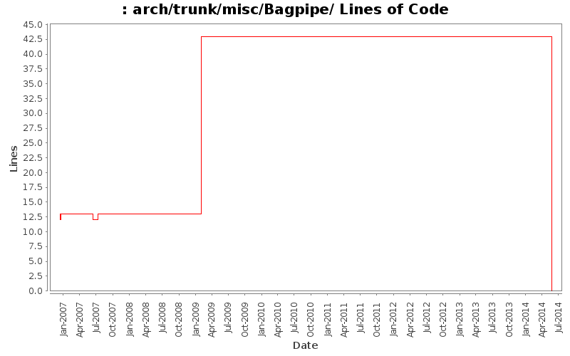 arch/trunk/misc/Bagpipe/ Lines of Code