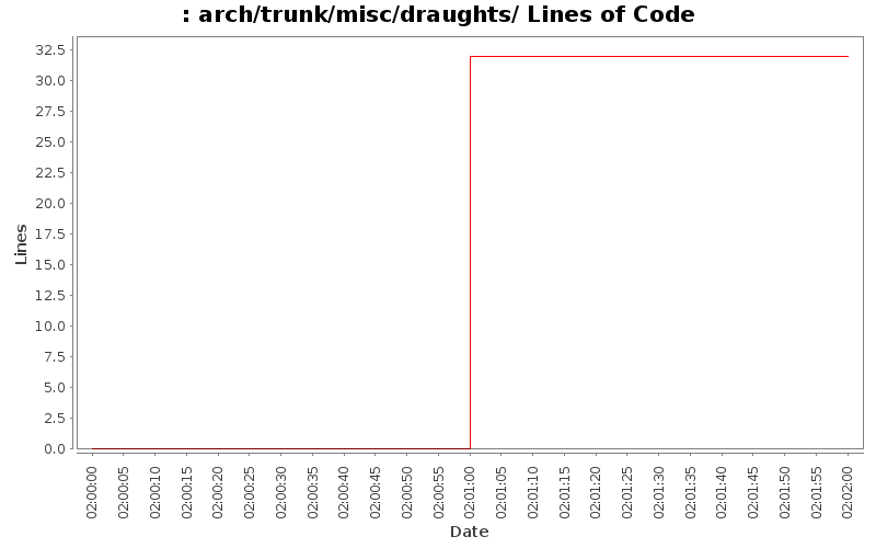 arch/trunk/misc/draughts/ Lines of Code