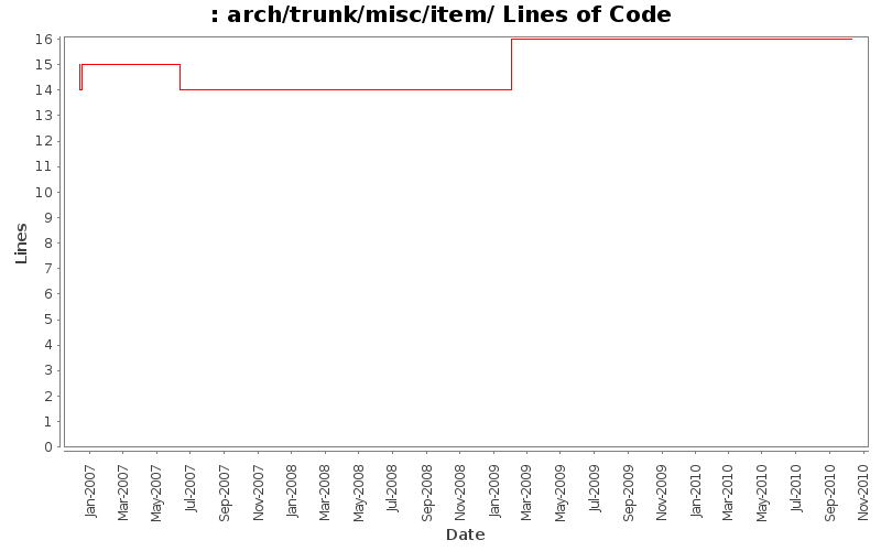 arch/trunk/misc/item/ Lines of Code