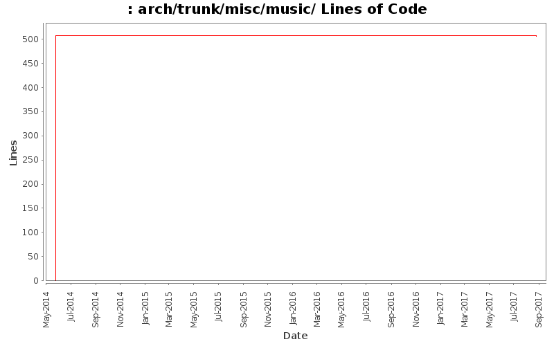 arch/trunk/misc/music/ Lines of Code