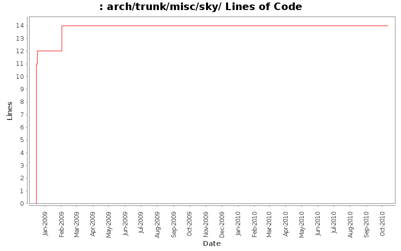 arch/trunk/misc/sky/ Lines of Code