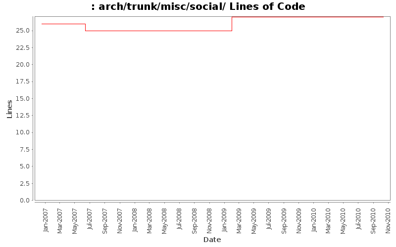 arch/trunk/misc/social/ Lines of Code