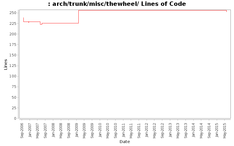arch/trunk/misc/thewheel/ Lines of Code