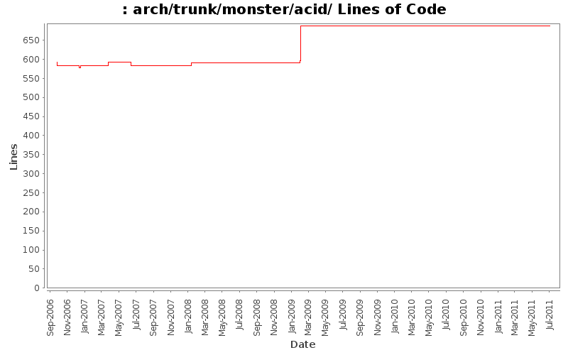 arch/trunk/monster/acid/ Lines of Code