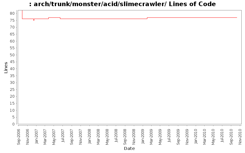 arch/trunk/monster/acid/slimecrawler/ Lines of Code