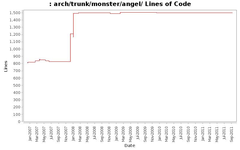arch/trunk/monster/angel/ Lines of Code