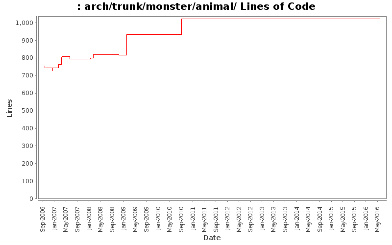 arch/trunk/monster/animal/ Lines of Code