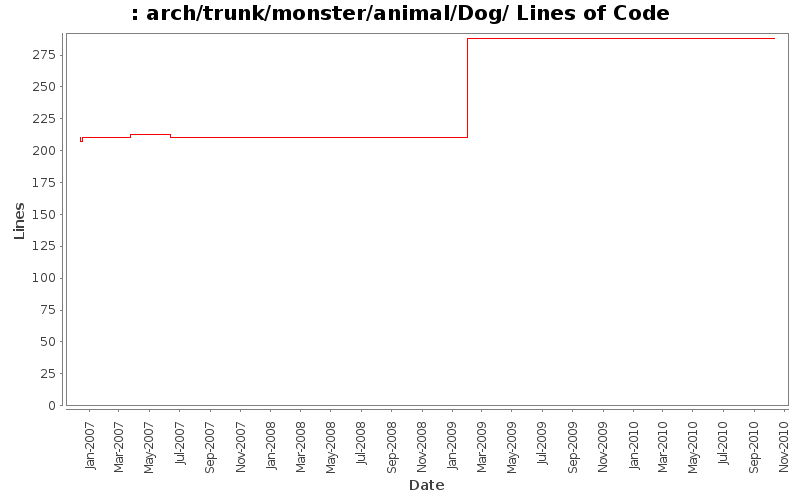 arch/trunk/monster/animal/Dog/ Lines of Code