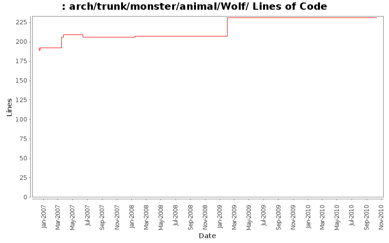 arch/trunk/monster/animal/Wolf/ Lines of Code