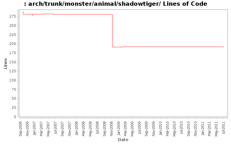 arch/trunk/monster/animal/shadowtiger/ Lines of Code