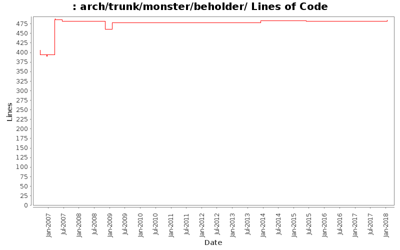 arch/trunk/monster/beholder/ Lines of Code