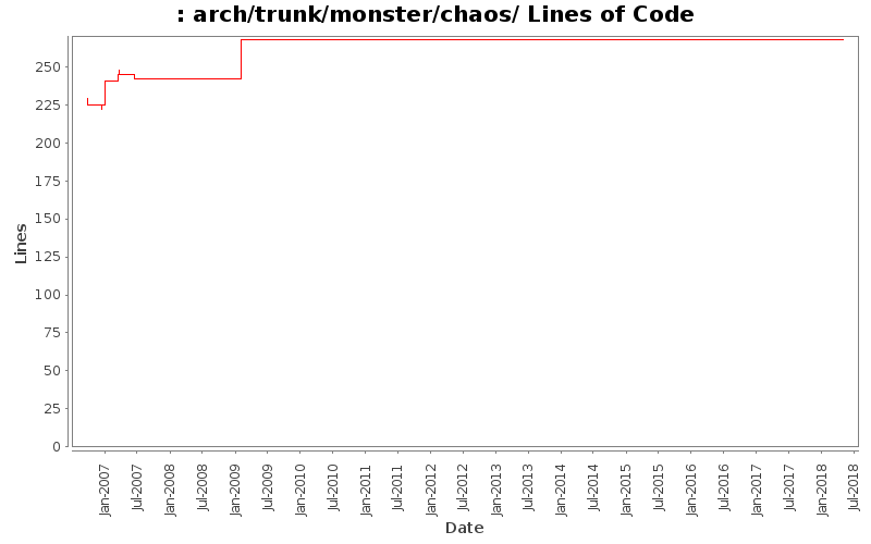 arch/trunk/monster/chaos/ Lines of Code