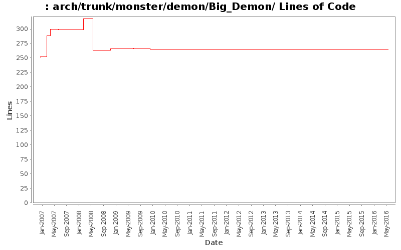 arch/trunk/monster/demon/Big_Demon/ Lines of Code