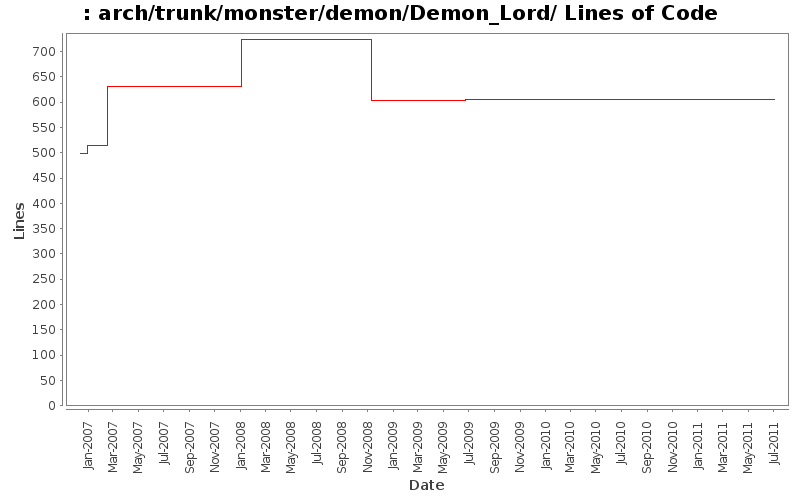 arch/trunk/monster/demon/Demon_Lord/ Lines of Code