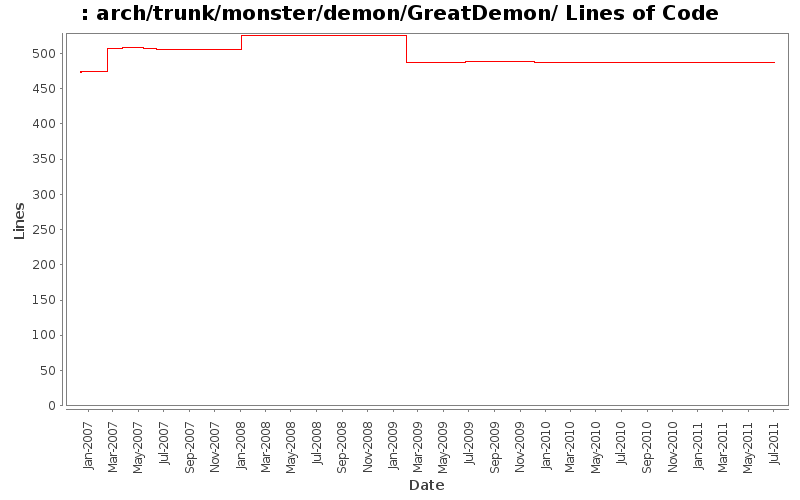arch/trunk/monster/demon/GreatDemon/ Lines of Code