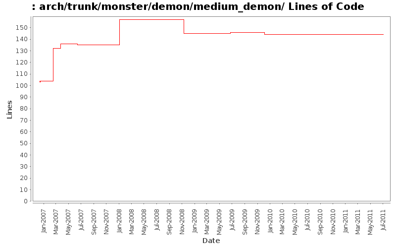 arch/trunk/monster/demon/medium_demon/ Lines of Code